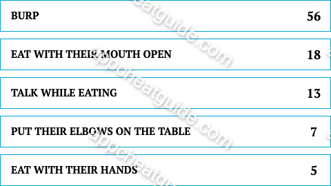 Name something people with bad table manners do. screenshot answer