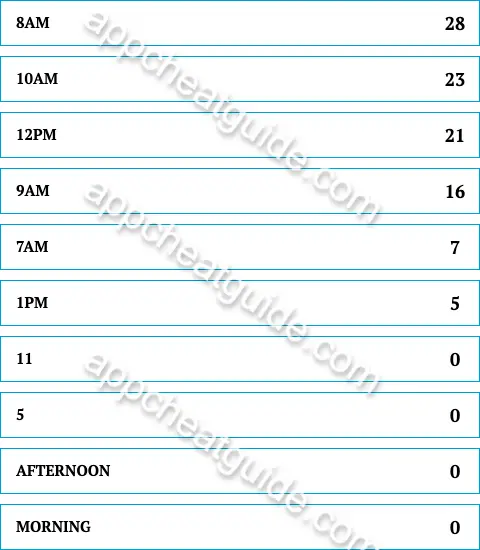 At what time on Easter does the average kid take their first bite of chocolate? screenshot answer