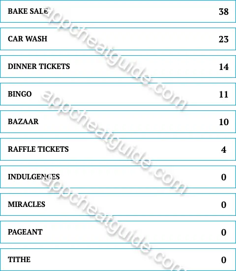 Besides passing the collection plate, what is something churches do to raise money? screenshot answer