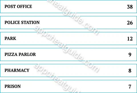 Name a place people work that starts with the letter "P". screenshot answer