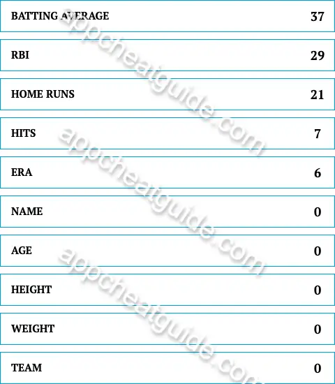 Name a statistic commonly found on the back of baseball cards. screenshot answer