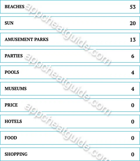 Name a type of attraction people look for when picking a spring break destination. screenshot answer