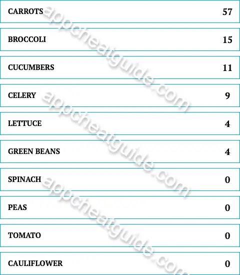 Name a vegetable that tastes good raw. screenshot answer