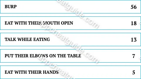 Name something people with bad table manners do. screenshot answer