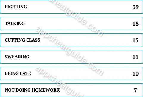 Name something that might get you detention. screenshot answer