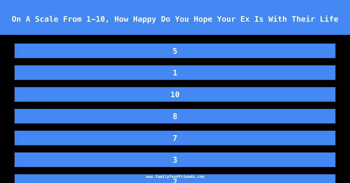 On A Scale From 1-10, How Happy Do You Hope Your Ex Is With Their Life answer