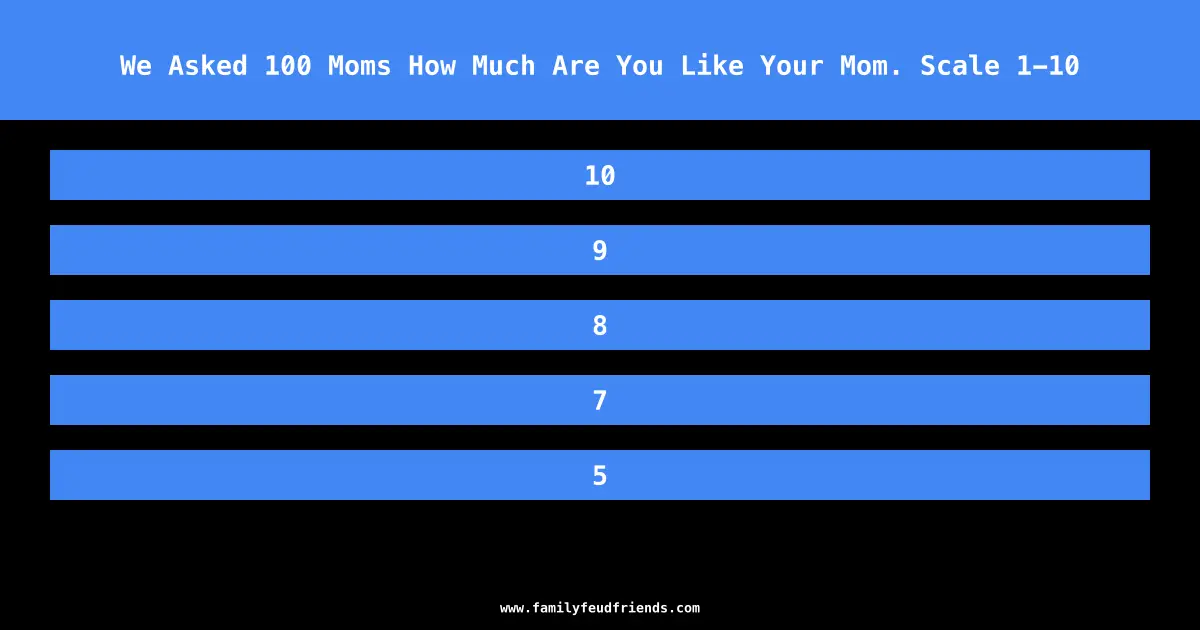 We Asked 100 Moms How Much Are You Like Your Mom. Scale 1-10 answer