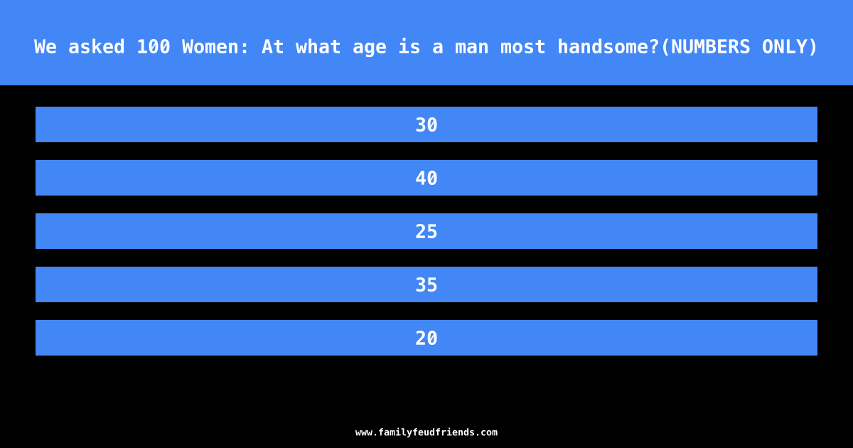 We asked 100 Women: At what age is a man most handsome?(NUMBERS ONLY) answer