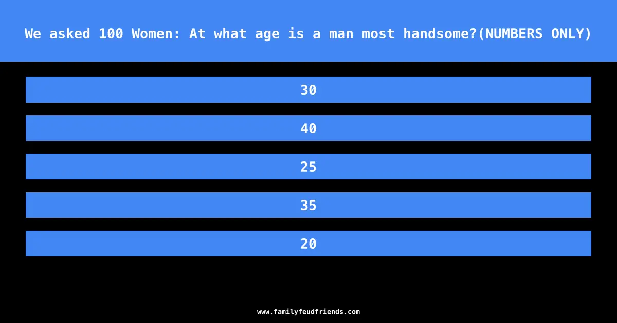 We asked 100 Women: At what age is a man most handsome?(NUMBERS ONLY) answer